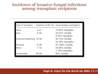 Incidence of invasive fungal infections
among transplant recipients
Singh N. Infect Dis Clin North Am 2003; 17: 11
 