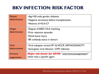 Patient
determinants
§Age>50; male gender; diabetes
§Negative serostatus before transplantation
§Absence of HLA-C7
Organ
determinants
§Degree of ABO/ HLA matching
§Prior rejection episodes
§Renal tissue injury
§BK antibody status in donors
Viral
determinants
§Viral subtypes: variantVP1 & NCCR ;PATHOGENICITY
§Synergistic viral infection : CMV infection
Immuno
suppression
Major risk factor for BKVN: “over-immunosuppression”
rather than a specific agent
P.Randhawa,Transplantation Review 2007(21);77-85
 