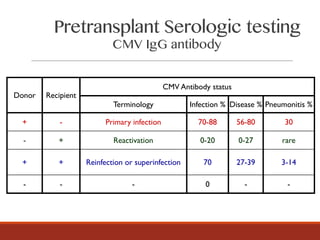CMV IgG antibody
Donor Recipient
CMV Antibody status
Terminology Infection % Disease % Pneumonitis %
+ - Primary infection 70-88 56-80 30
- + Reactivation 0-20 0-27 rare
+ + Reinfection or superinfection 70 27-39 3-14
- - - 0 - -
Pretransplant Serologic testing
 