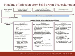 Timeline of Infection after Solid organ Transplantation
Fishman JA: Infection in solid-organ transplant recipients. N Engl J Med 357: 2601–2614, 2007
 