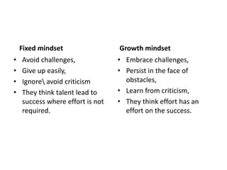 Fixed mindset
• Avoid challenges,
• Give up easily,
• Ignore avoid criticism
• They think talent lead to
success where effort is not
required.
Growth mindset
• Embrace challenges,
• Persist in the face of
obstacles,
• Learn from criticism,
• They think effort has an
effort on the success.
 