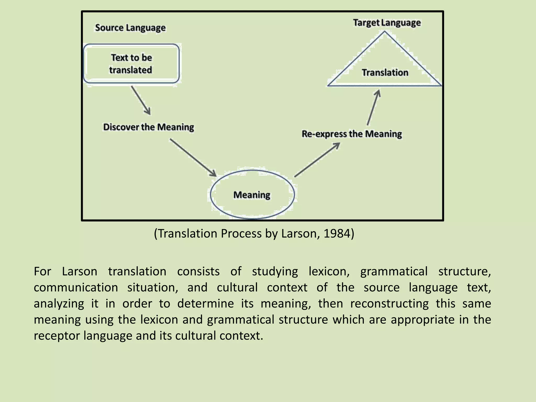 For Larson translation consists of studying lexicon, grammatical structure,
communication situation, and cultural context of the source language text,
analyzing it in order to determine its meaning, then reconstructing this same
meaning using the lexicon and grammatical structure which are appropriate in the
receptor language and its cultural context.
(Translation Process by Larson, 1984)
 