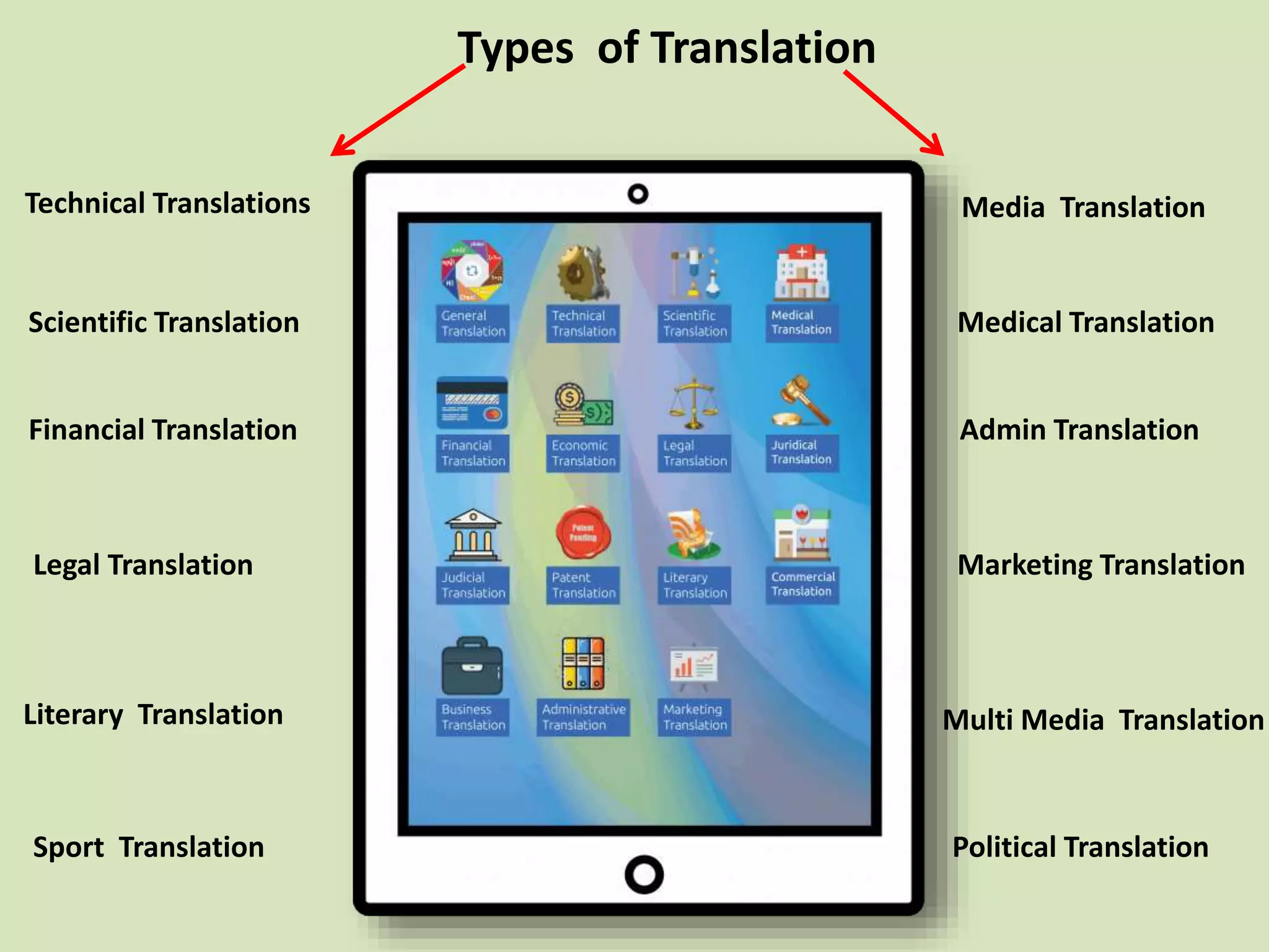 Technical Translations
Scientific Translation
Financial Translation
Legal Translation
Literary Translation
Sport Translation
Media Translation
Medical Translation
Admin Translation
Marketing Translation
Multi Media Translation
Political Translation
Types of Translation
 