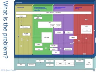 What is the problem?   Operations


                          Vermarktung                                    Angebotserstellung&                      Leistungserbringung                          Fakturierung
                                                                         Leistungsbereitstellung                 (Assurance)                                   (Billing)
                                                                        (Fulfillment)

                                                                                               OTTO, Windows , Lotus Notes

                                                                              SIF    MQ
                                   ORCA
                                                                             OMS
                                                                           extern FX
                                                                                                                                                                                 CORBA

                                    MQ
                                                                                                   PeP


                                                                                                           LSM          Insight                                                  esBill
                                              PA, zLinux

                                                                                                                                                                                      PA          FTP

                                                                                                                      TTS ARS                 TOPM
                                                 SCHON
                                                  Notes
                           CORBA




                                                                                            ESW OPM                                                   MERS
                                                                                                                                                                                  FTP
                                      CORBA




                                                      FTP
                                                                                                                                                                    FTP

                                                                                                                                                         FTP
                                                                                                                                                 CORBA
                                                                              CSS
                                                                                                           TIS IPP+
                                    FTP




                                                                                             FTP
                                                                               Tuco                                               FTP     BASKAI FX
                                                                                                           MIDAS


                                                                                                                  TIS
                                                                                                                                                                              CORBA




                                                                                    Direx          Peris                                SAP                         BDM
                                                                                                                                                                                         TTS
                                                                                                                            DWH                BW
                                                                                                                                                                                      extern FX
                                   BSK                      ES Archiv                              AD



©2010 - Cesare Pautasso                                                                                                                                                                           12
 