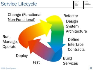 Service Lifecycle

          Change (Functional              Refactor
          Non-Functional)                  Design
                                           System
                                           Architecture
  Run,
                                            Define
  Manage,
                                            Interface
  Operate
                                            Contracts
                          Deploy
                                          Build
                                   Test   Services
©2009 - Cesare Pautasso                                   32
 