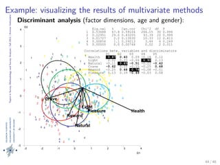 TopicsinSurveyMethodologyandSurveyAnalysis|fall2013|KimmoVehkalahti
Example: visualizing the results of multivariate methods
Discriminant analysis (factor dimensions, age and gender):
-3 -2 -1 0 1 2 3 4
D1
-3
-2
-1
0
1
2
3
4
D2
1
1
1
1
1
1
1
1
1
1
1
1
1
1
1
1
1
1
1
1
1
1
1
1
1
1 1
1
1
1
1
1
1
1
1
1
1
1
1
1
11
1
1
1
1
1
1
1
1
1
1
1
1
1
2
2
2
2
2
2
2
2
2
2
2
2
2
2
2
2
2
2
2
2
2
2
2
2
2
22
2
2
2
2
2 2
2
2
2
2
2
2
2
2
2
2
2 2
2
2
2
22
2
2
2
22
2
2
2
2
2
2
22
2
2
2
2
2
2
2
2
3
3
33
3
3
3
33
3
3
3
3
3
3
3
3
3
33
33
33
3
3
3
3
3
3
33
3
3
3
3
3
3
3
3
3
3
3
3
3
3
3
3
3
3
3
3
3
44
4
4
4
4
4
4
4
4
4
4
4
4
4
4
4
4
4
4
4
4
4
4
4
4
4
4
4
4
4
4
4
4
4
4
4
4
4
4
4
4
4
4
44
4
4
4
4
4
4
4
4
4
4
4
4
4
4
4
4
4
4
4
4
4
4
4
4
4
4
4
4
4
4
4
44 4
4
4
4
4
4
4
4
4
4
5
5
5
5
5
5
5
5
5
5
5
5
5
55
5 5
5
5
5
5
5
5
5
5
5
5
5
5
5 5
5
5
55
5
5
5 5
5
5
5
5
5
5
5
5
5
5
5
5
5
5
5
5
5
5
5
5
5
5
5
5
5
5
5
5
5
5
5
5
5
6
6
6
6
6
6
6
6
6
6
6
6
6
6
6
6
6
6
6
6
6
6
6
6
6
6
6
6
6
6
6
6
6
6
6
6
6
6
66
6
6
6
6
6
66
6
6
6
6
6
6
6
6
6
6 6
6
6
6
6
6
6
6
6
6
6
6
Health
Light
Natural
Crave
Reward
Pleasure
Eig.val % Can.cor Chi^2 df P
1 0.53688 67.8 0.59104 266.15 30 0.999
2 0.22951 29.0 0.43205 93.39 20 0.999
3 0.01727 2.2 0.13030 10.33 12 0.413
4 0.00856 1.1 0.09213 3.44 6 0.249
5 0.00005 0.0 0.00748 0.02 2 0.011
Correlations betw. variables and discriminators
D1 D2 D3 D4 D5
Health 0.87 0.40 0.09 -0.18 0.12
Light 0.02 0.33 -0.04 0.90 0.13
Natural -0.11 0.65 -0.51 -0.22 -0.42
Crave -0.62 0.20 -0.15 -0.25 0.68
Reward -0.25 0.48 0.74 -0.08 -0.01
Pleasure 0.13 0.39 -0.49 -0.03 0.08
44 / 48
 