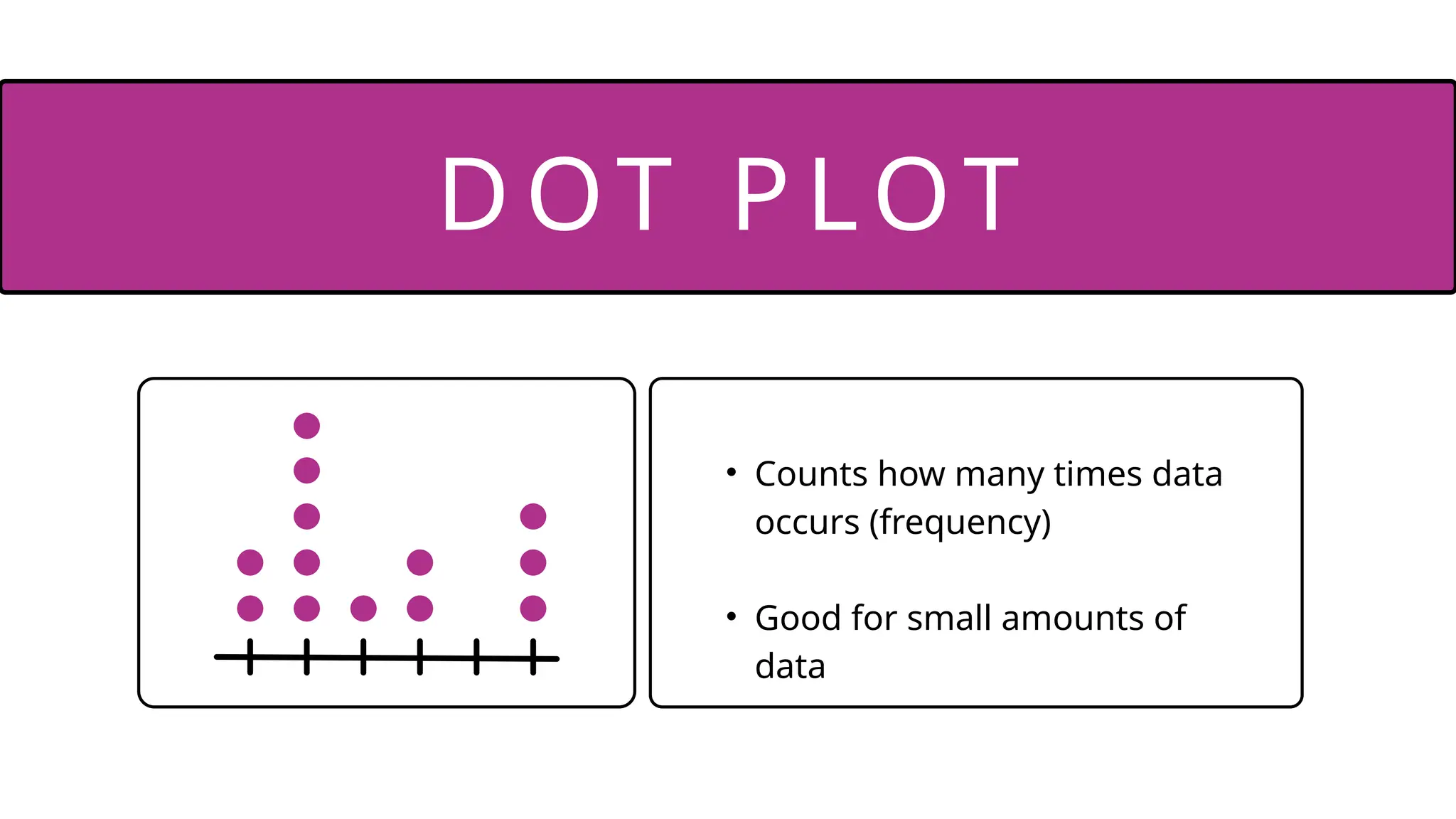 • Counts how many times data
occurs (frequency)
• Good for small amounts of
data
DOT P LOT
 