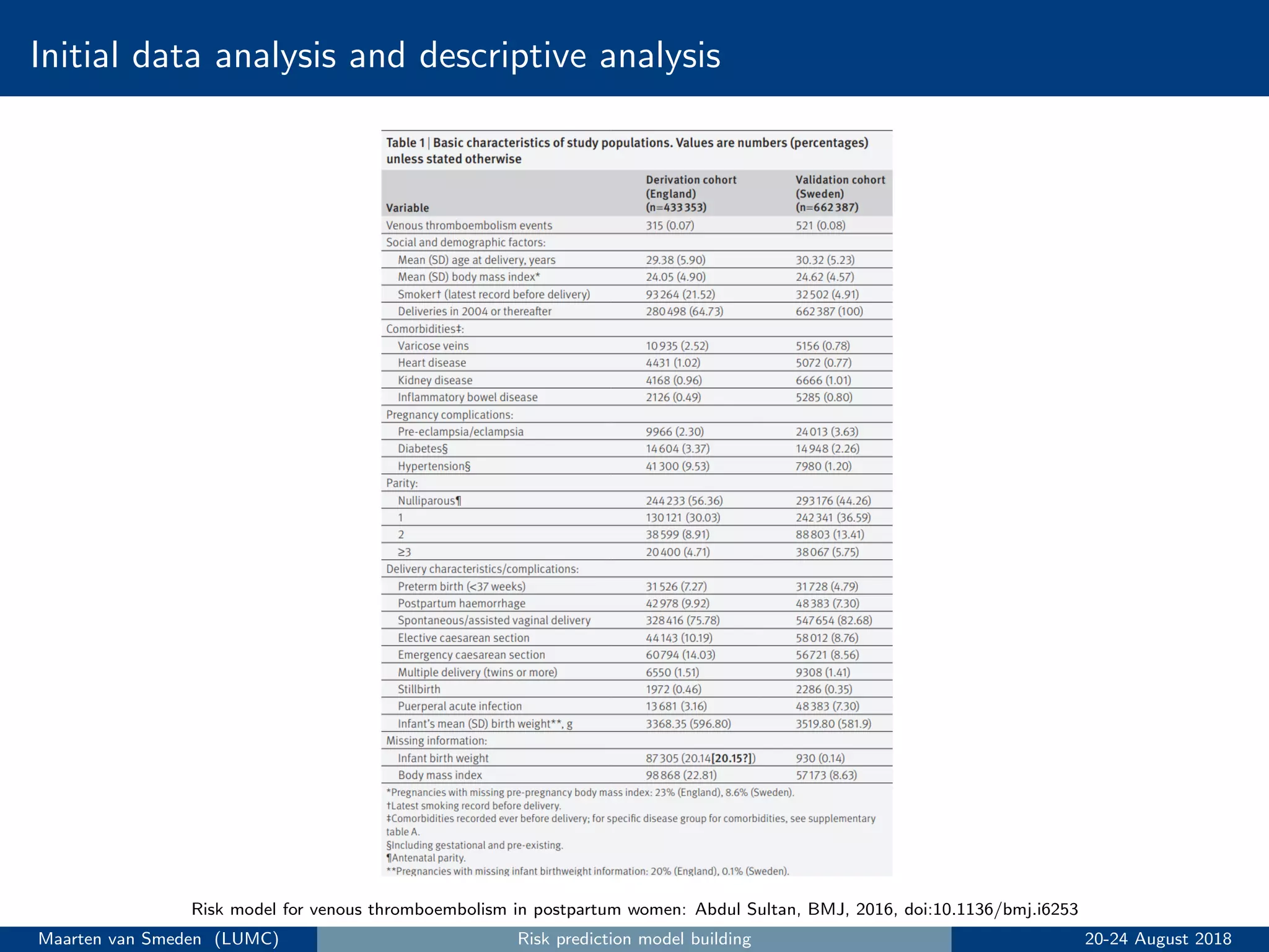 Initial data analysis and descriptive analysis
Risk model for venous thromboembolism in postpartum women: Abdul Sultan, BMJ, 2016, doi:10.1136/bmj.i6253
Maarten van Smeden (LUMC) Risk prediction model building 20-24 August 2018
 
