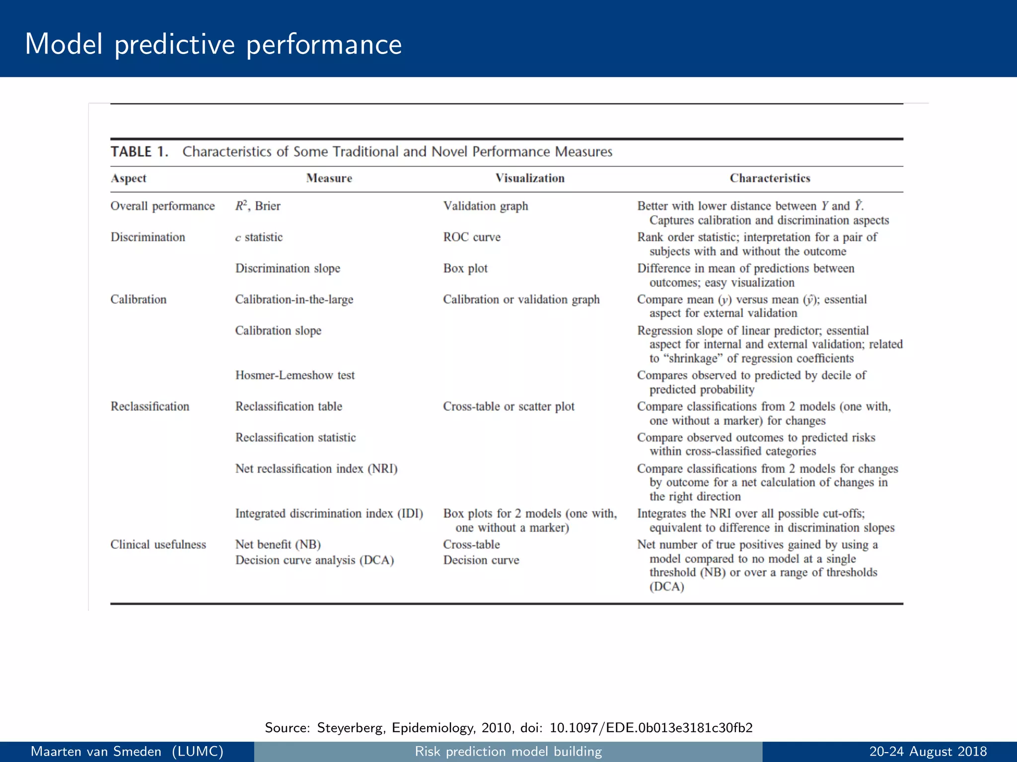 Model predictive performance
Source: Steyerberg, Epidemiology, 2010, doi: 10.1097/EDE.0b013e3181c30fb2
Maarten van Smeden (LUMC) Risk prediction model building 20-24 August 2018
 