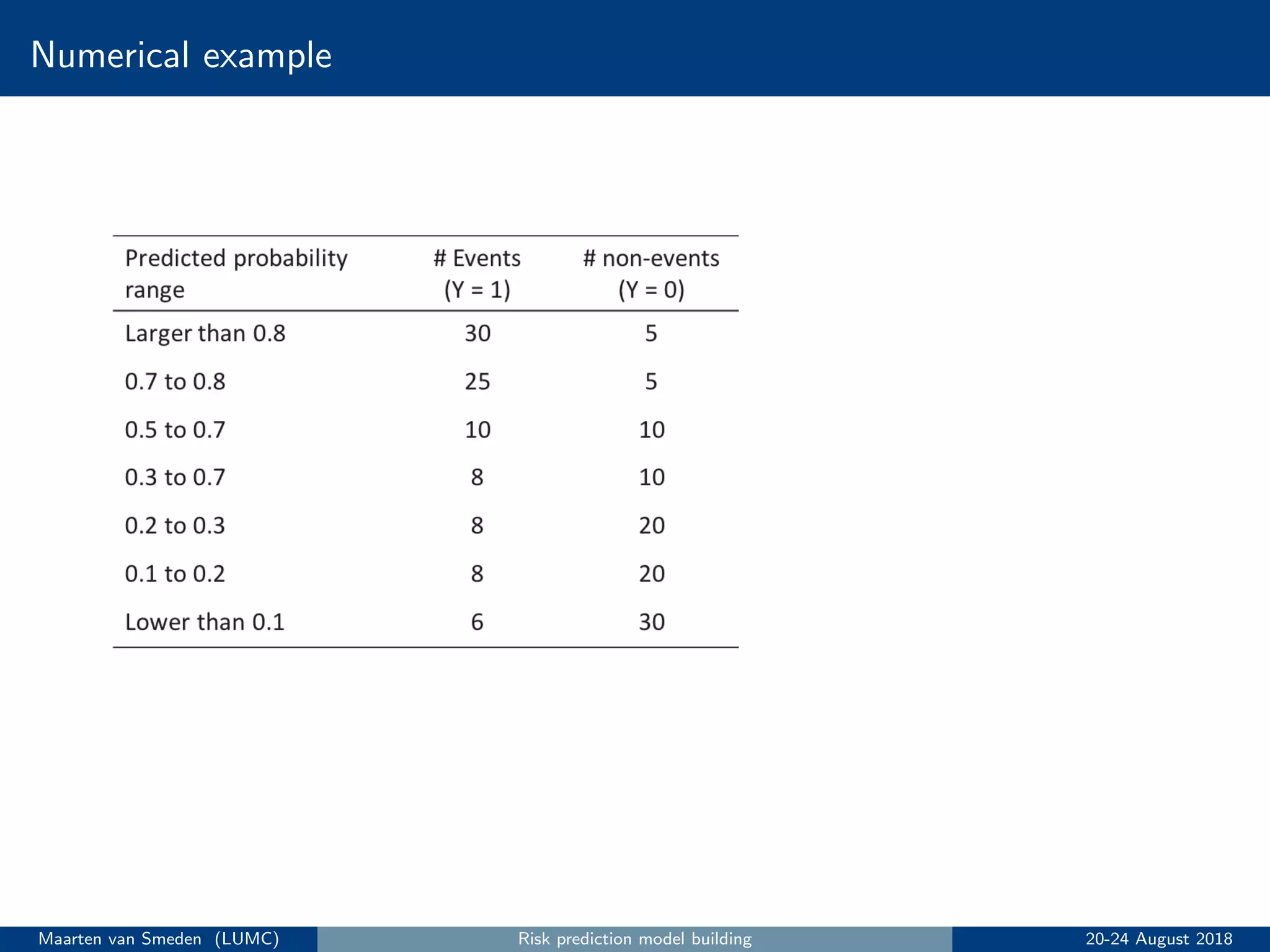 Numerical example
Maarten van Smeden (LUMC) Risk prediction model building 20-24 August 2018
 