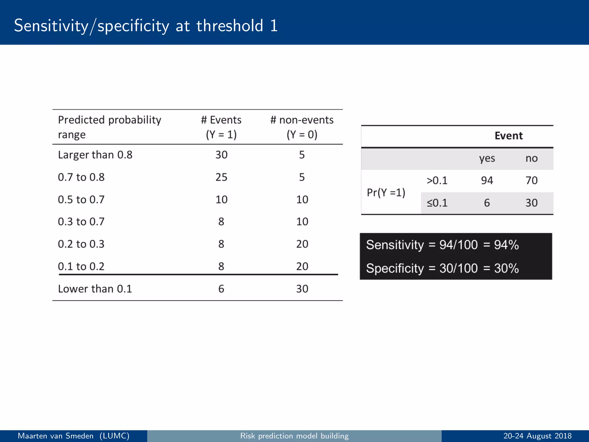 Sensitivity/speciﬁcity at threshold 1
Maarten van Smeden (LUMC) Risk prediction model building 20-24 August 2018
 