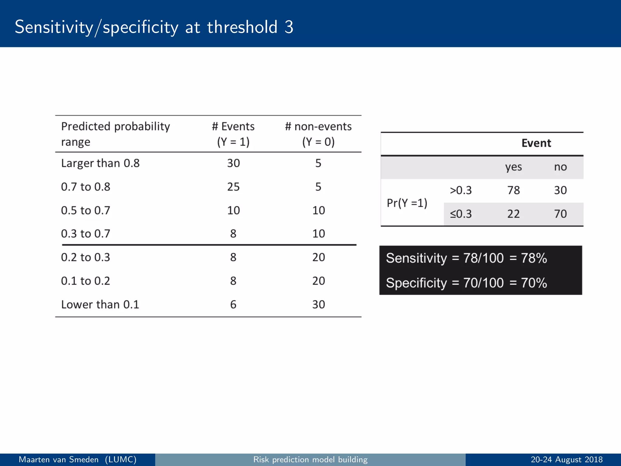 Sensitivity/speciﬁcity at threshold 3
Maarten van Smeden (LUMC) Risk prediction model building 20-24 August 2018
 