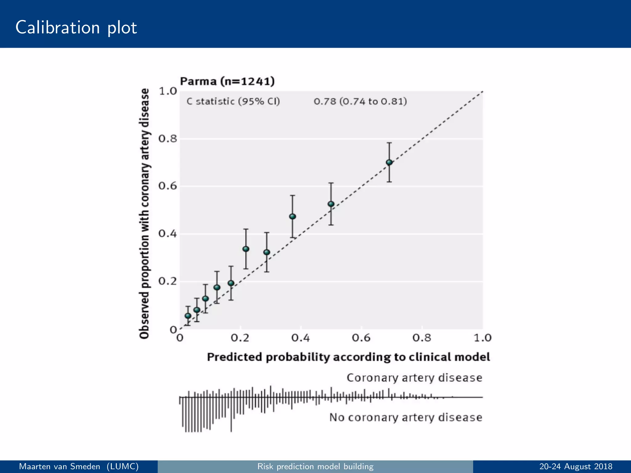 Calibration plot
Maarten van Smeden (LUMC) Risk prediction model building 20-24 August 2018
 