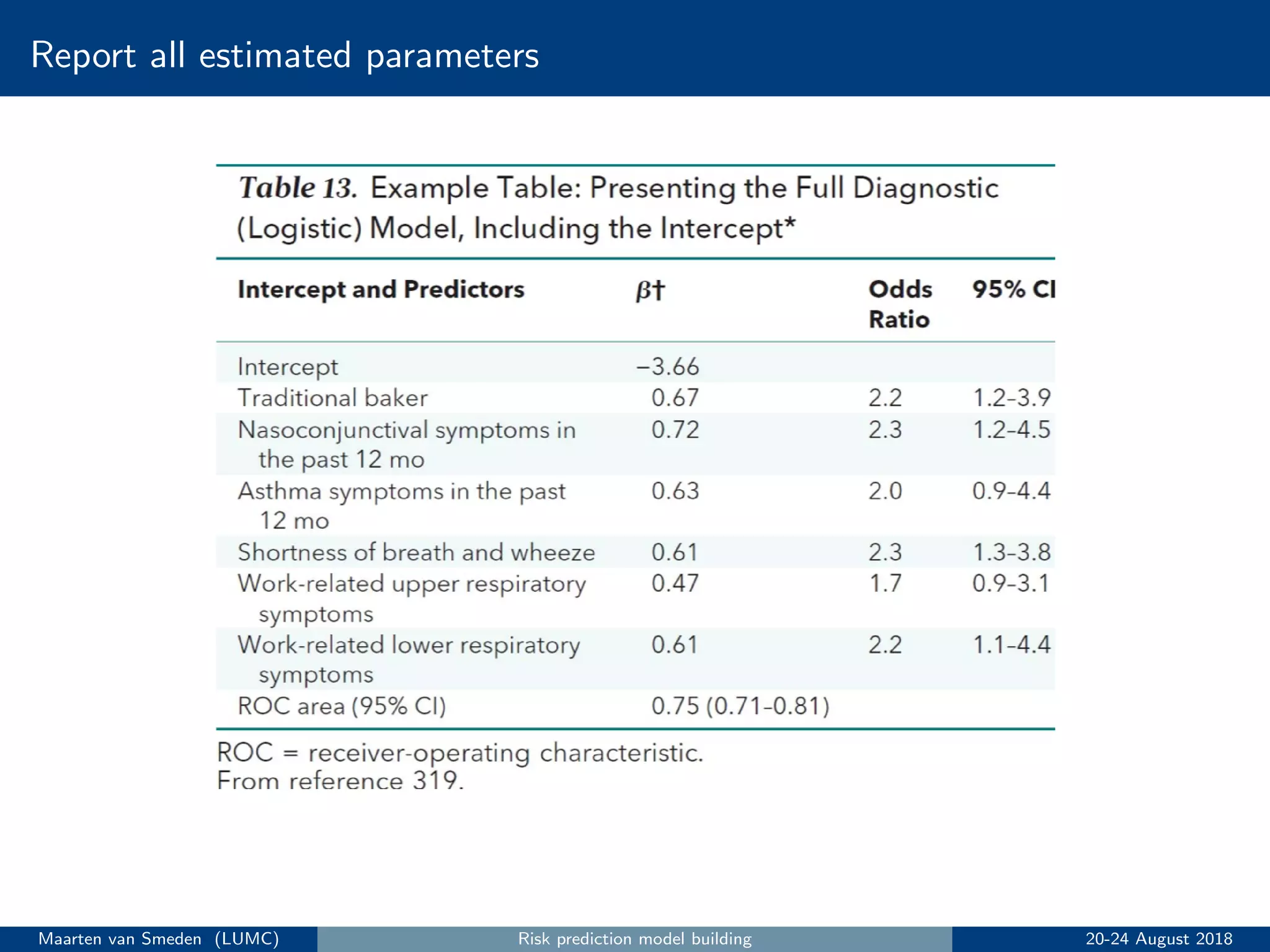 Report all estimated parameters
Maarten van Smeden (LUMC) Risk prediction model building 20-24 August 2018
 