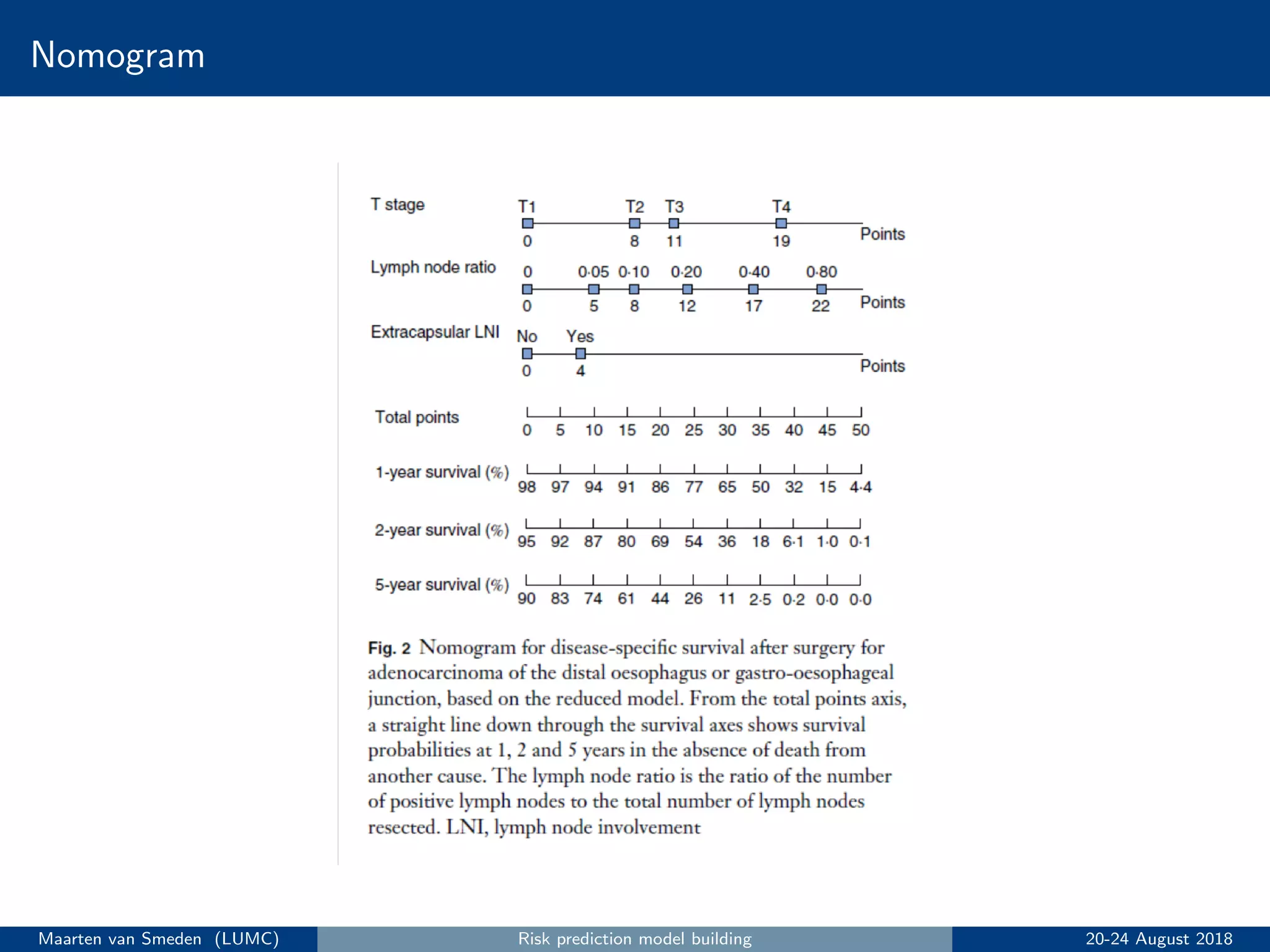 Nomogram
Maarten van Smeden (LUMC) Risk prediction model building 20-24 August 2018
 