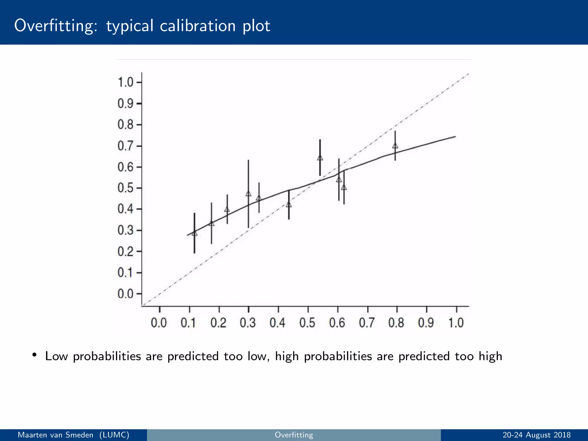 Overﬁtting: typical calibration plot
• Low probabilities are predicted too low, high probabilities are predicted too high
Maarten van Smeden (LUMC) Overﬁtting 20-24 August 2018
 