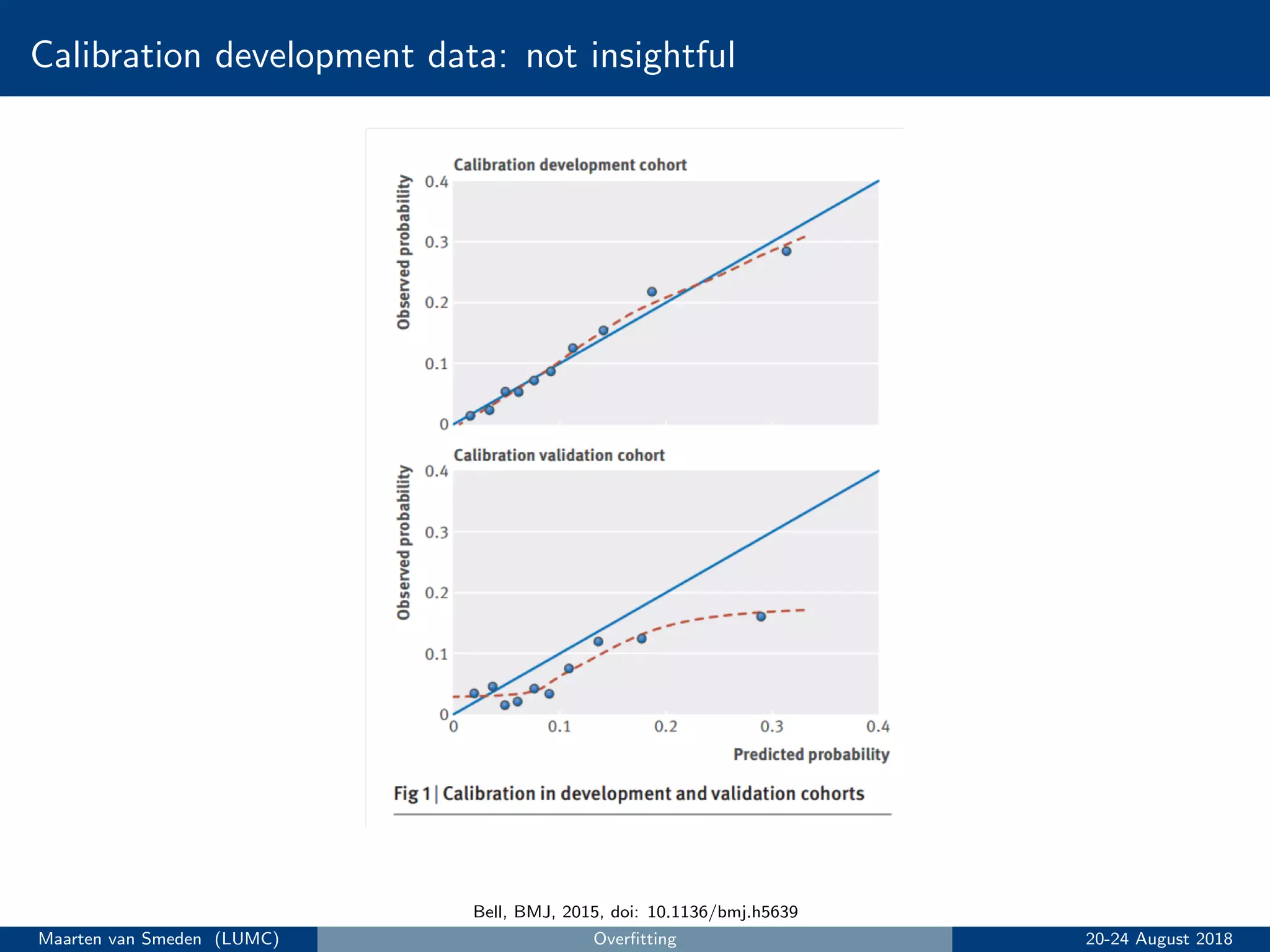 Calibration development data: not insightful
Bell, BMJ, 2015, doi: 10.1136/bmj.h5639
Maarten van Smeden (LUMC) Overﬁtting 20-24 August 2018
 