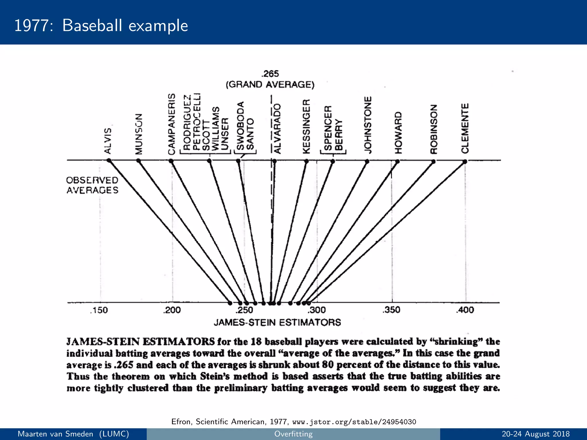 1977: Baseball example
Efron, Scientiﬁc American, 1977, www.jstor.org/stable/24954030
Maarten van Smeden (LUMC) Overﬁtting 20-24 August 2018
 