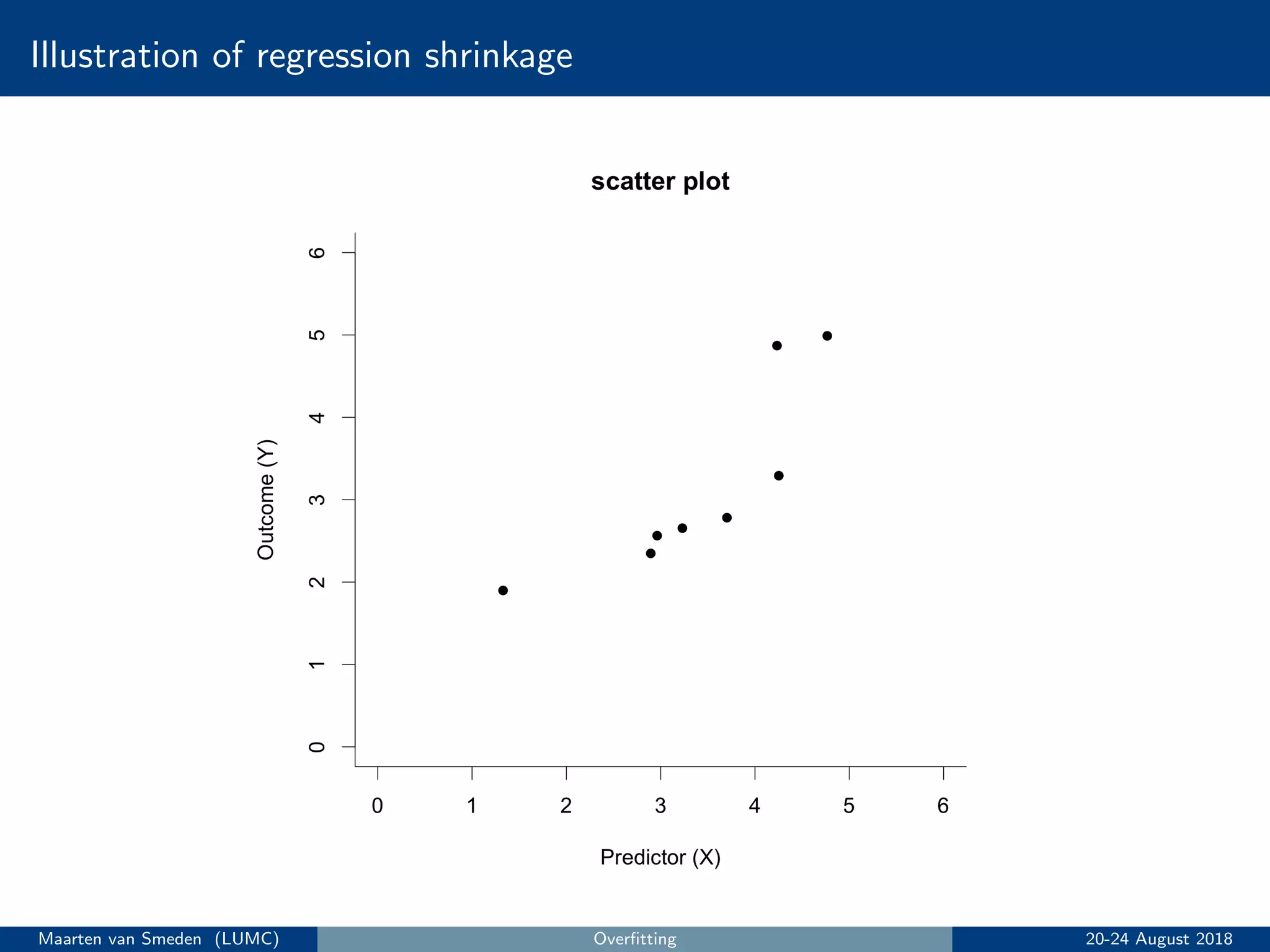 Illustration of regression shrinkage
Maarten van Smeden (LUMC) Overﬁtting 20-24 August 2018
 
