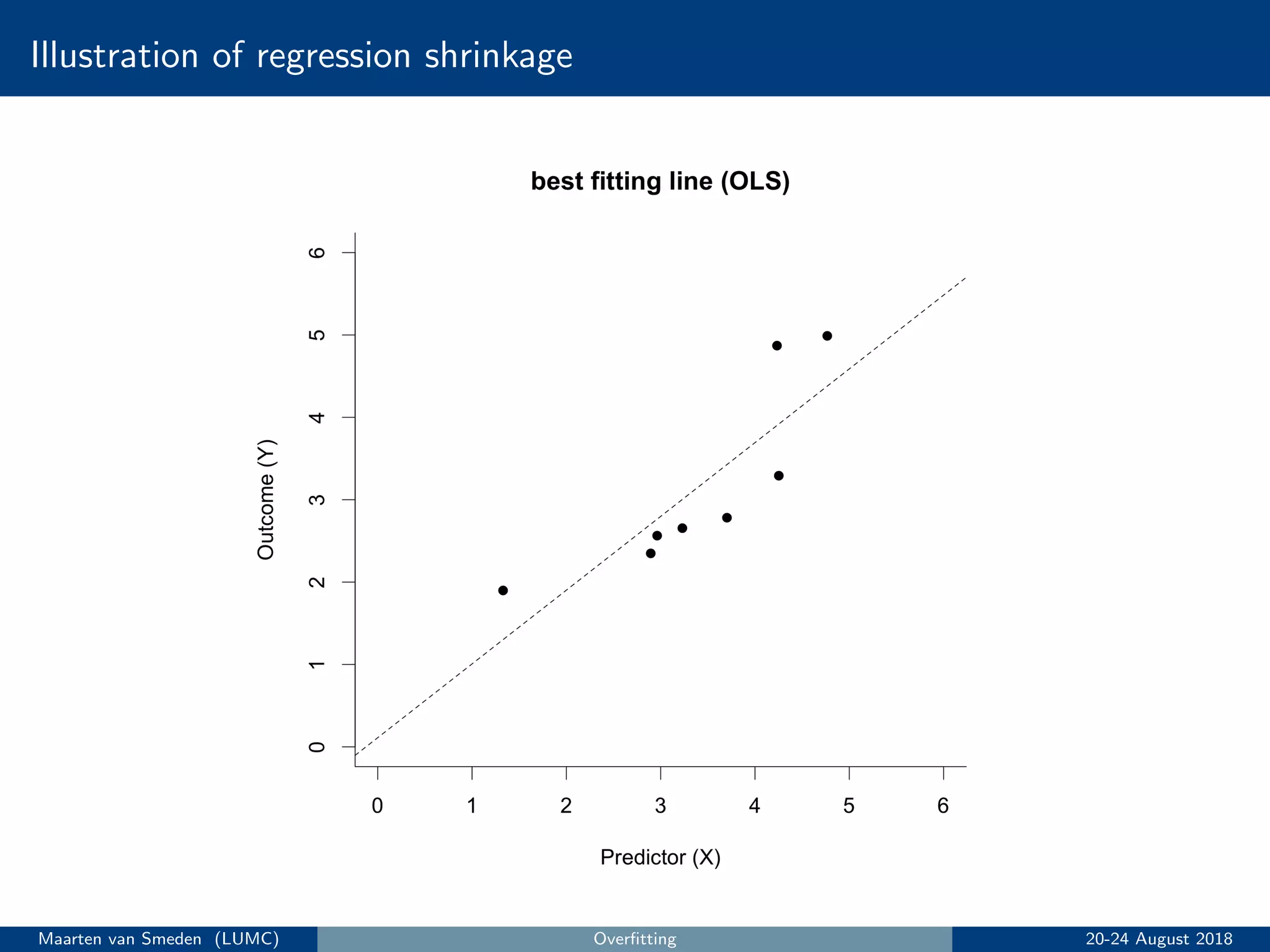 Illustration of regression shrinkage
Maarten van Smeden (LUMC) Overﬁtting 20-24 August 2018
 