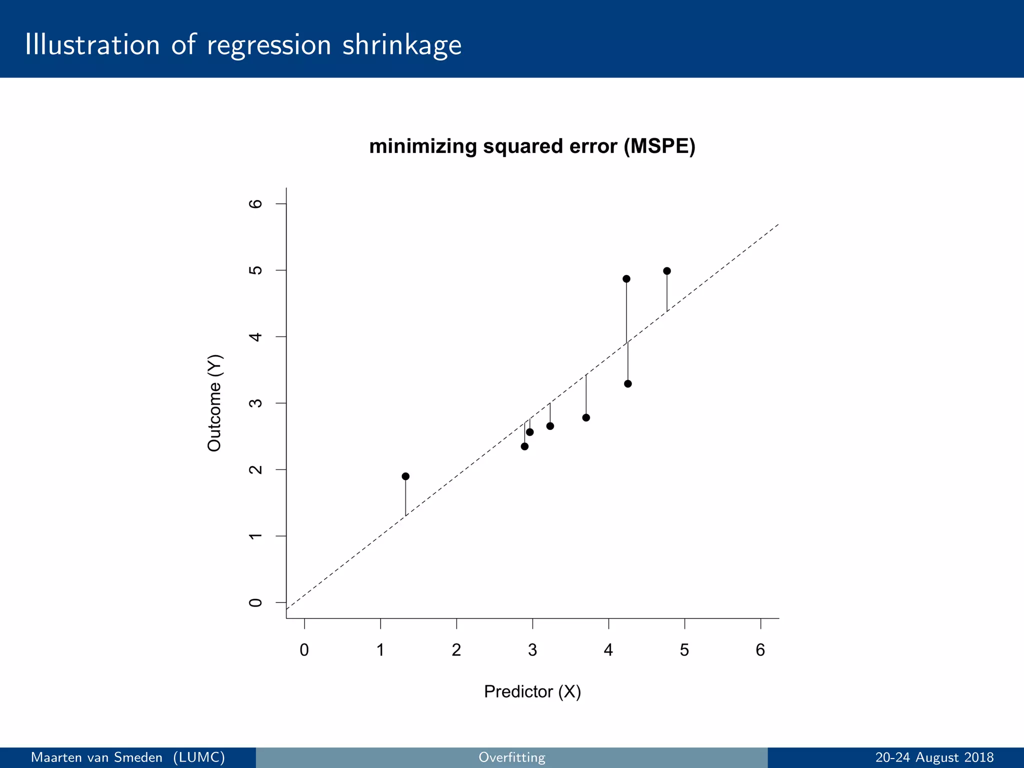 Illustration of regression shrinkage
Maarten van Smeden (LUMC) Overﬁtting 20-24 August 2018
 