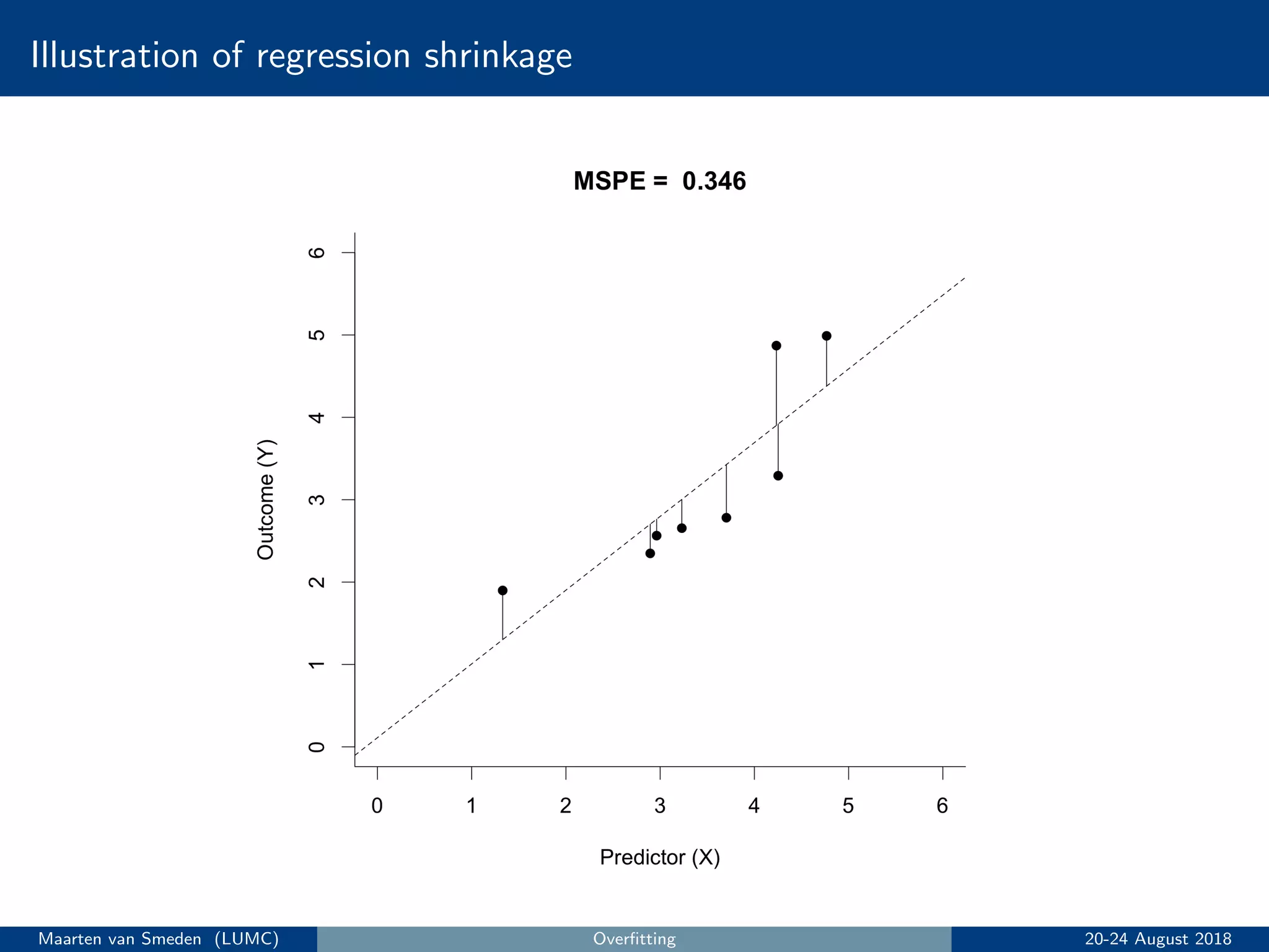 Illustration of regression shrinkage
Maarten van Smeden (LUMC) Overﬁtting 20-24 August 2018
 