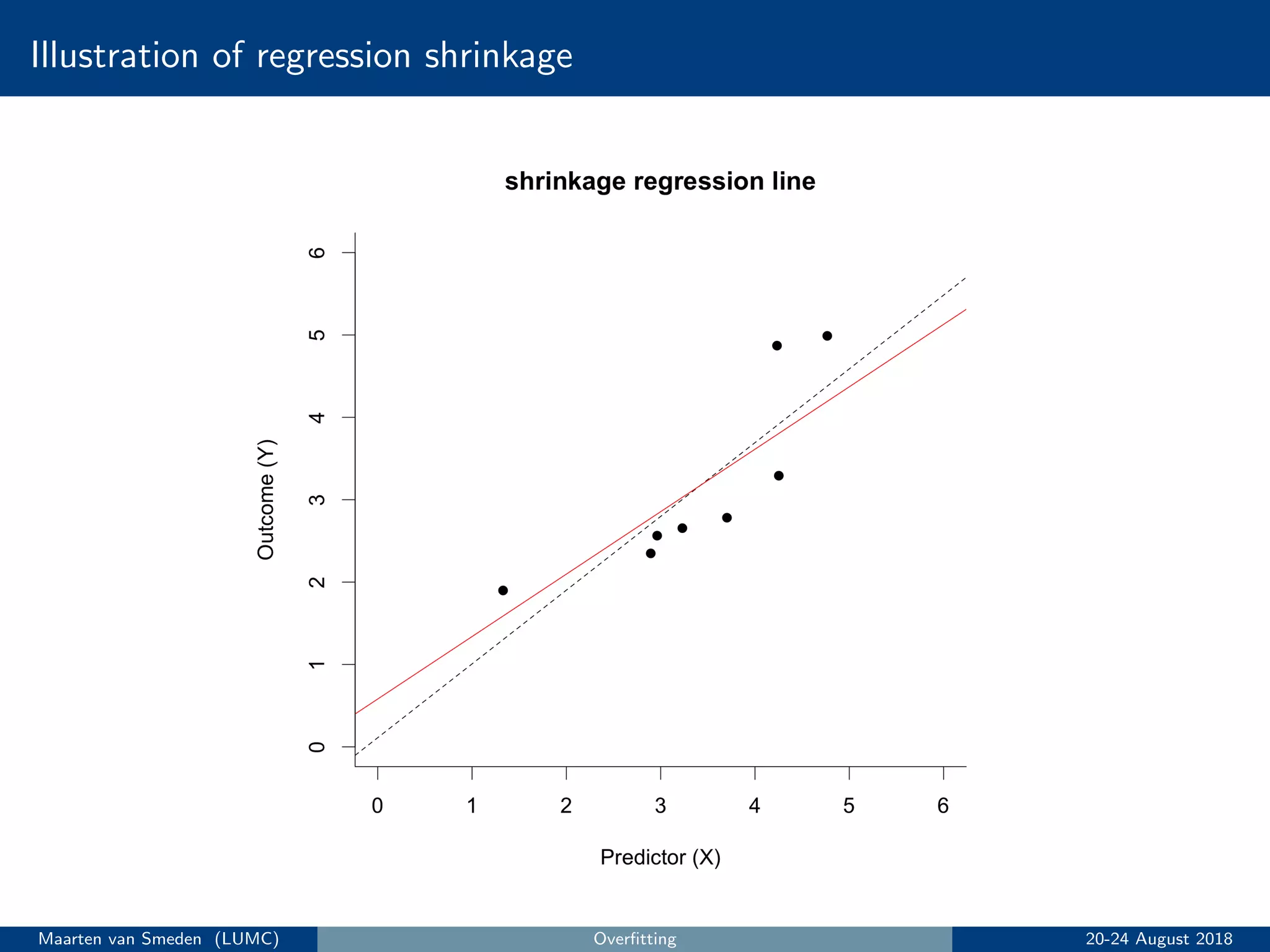 Illustration of regression shrinkage
Maarten van Smeden (LUMC) Overﬁtting 20-24 August 2018
 