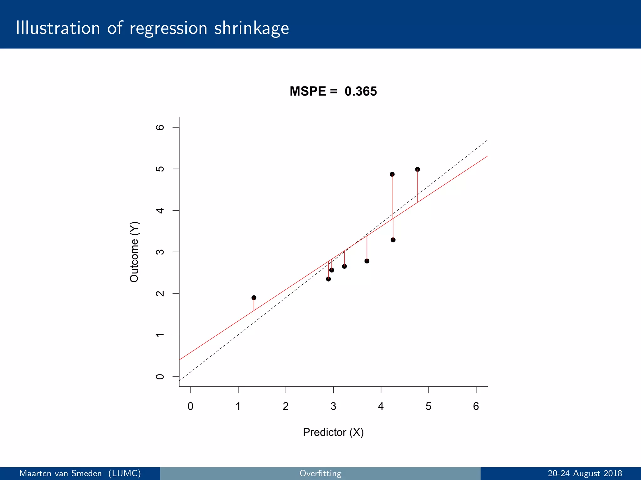 Illustration of regression shrinkage
Maarten van Smeden (LUMC) Overﬁtting 20-24 August 2018
 