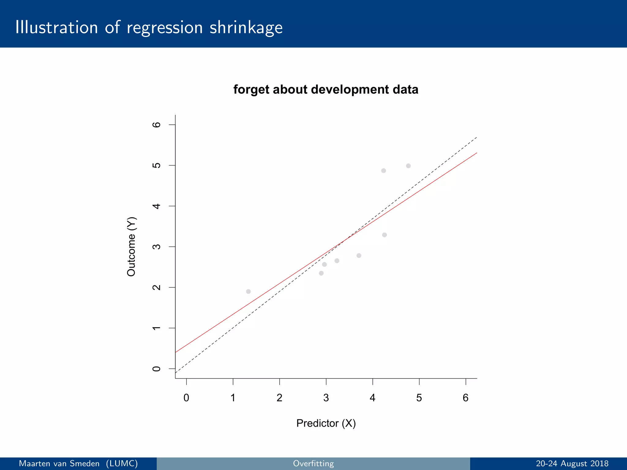 Illustration of regression shrinkage
Maarten van Smeden (LUMC) Overﬁtting 20-24 August 2018
 
