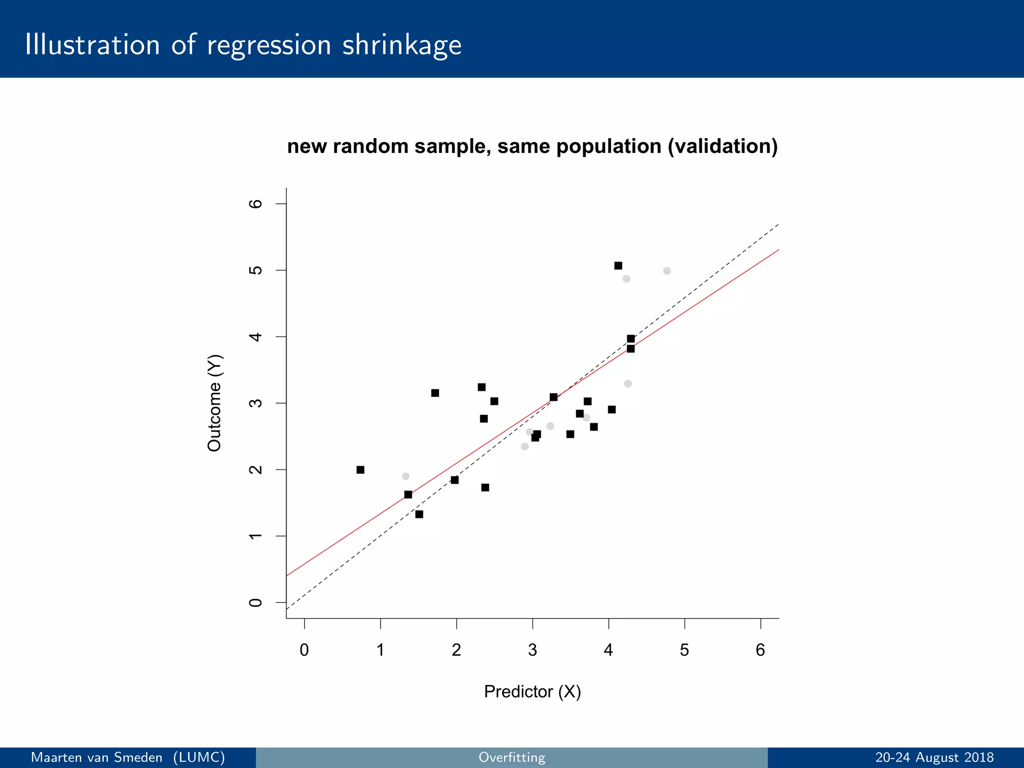 Illustration of regression shrinkage
Maarten van Smeden (LUMC) Overﬁtting 20-24 August 2018
 