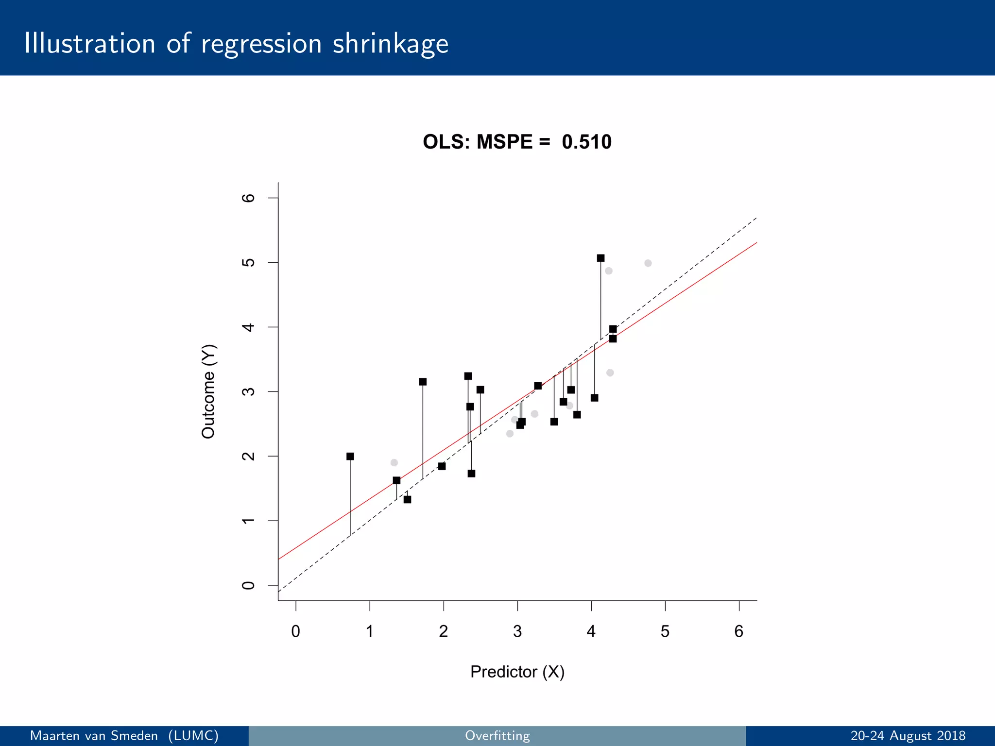 Illustration of regression shrinkage
Maarten van Smeden (LUMC) Overﬁtting 20-24 August 2018
 