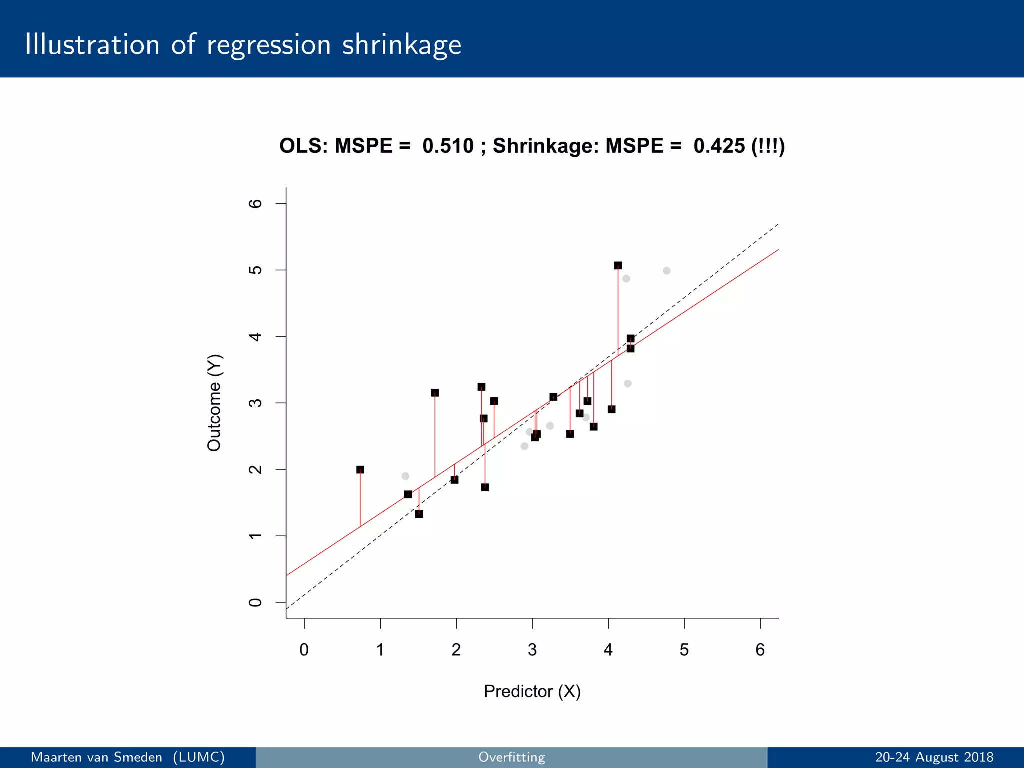 Illustration of regression shrinkage
Maarten van Smeden (LUMC) Overﬁtting 20-24 August 2018
 