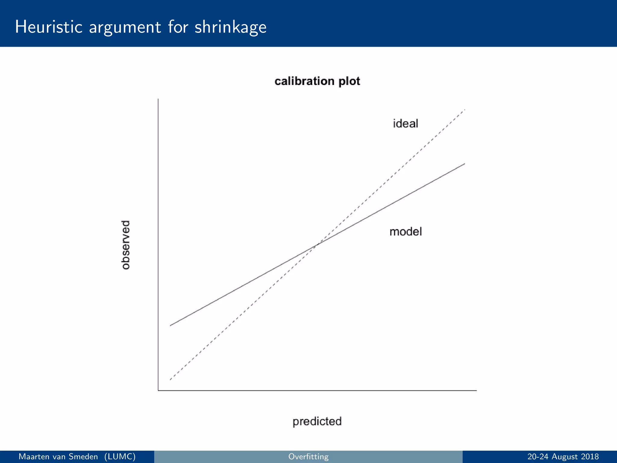 Heuristic argument for shrinkage
Maarten van Smeden (LUMC) Overﬁtting 20-24 August 2018
 