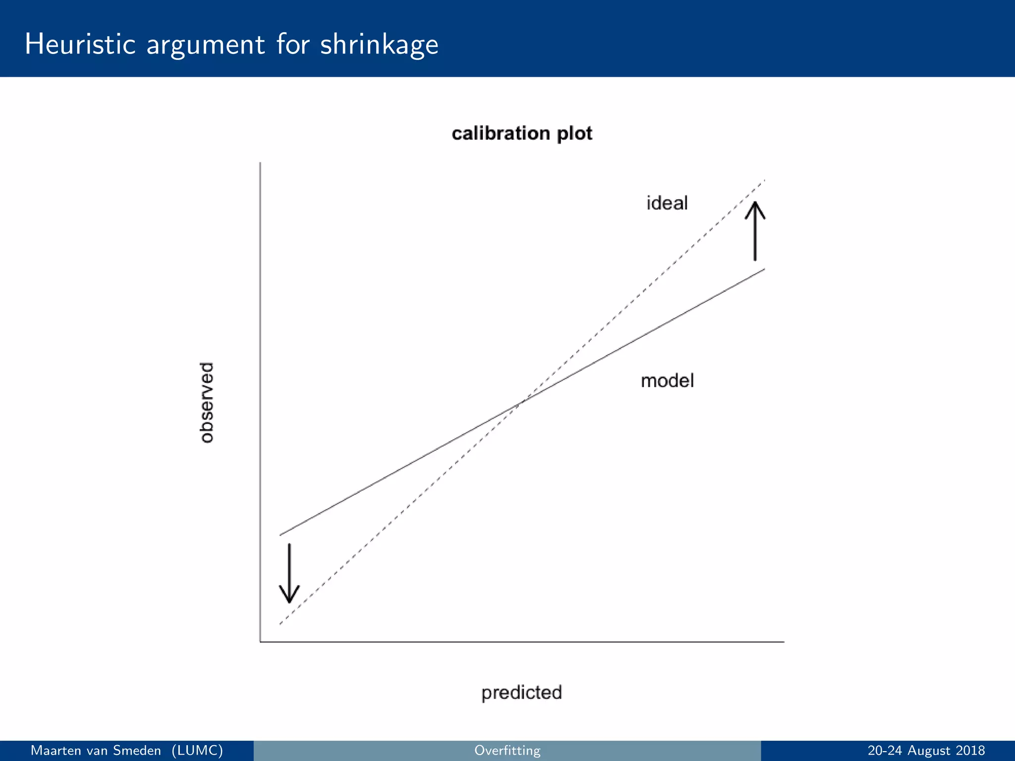 Heuristic argument for shrinkage
Maarten van Smeden (LUMC) Overﬁtting 20-24 August 2018
 