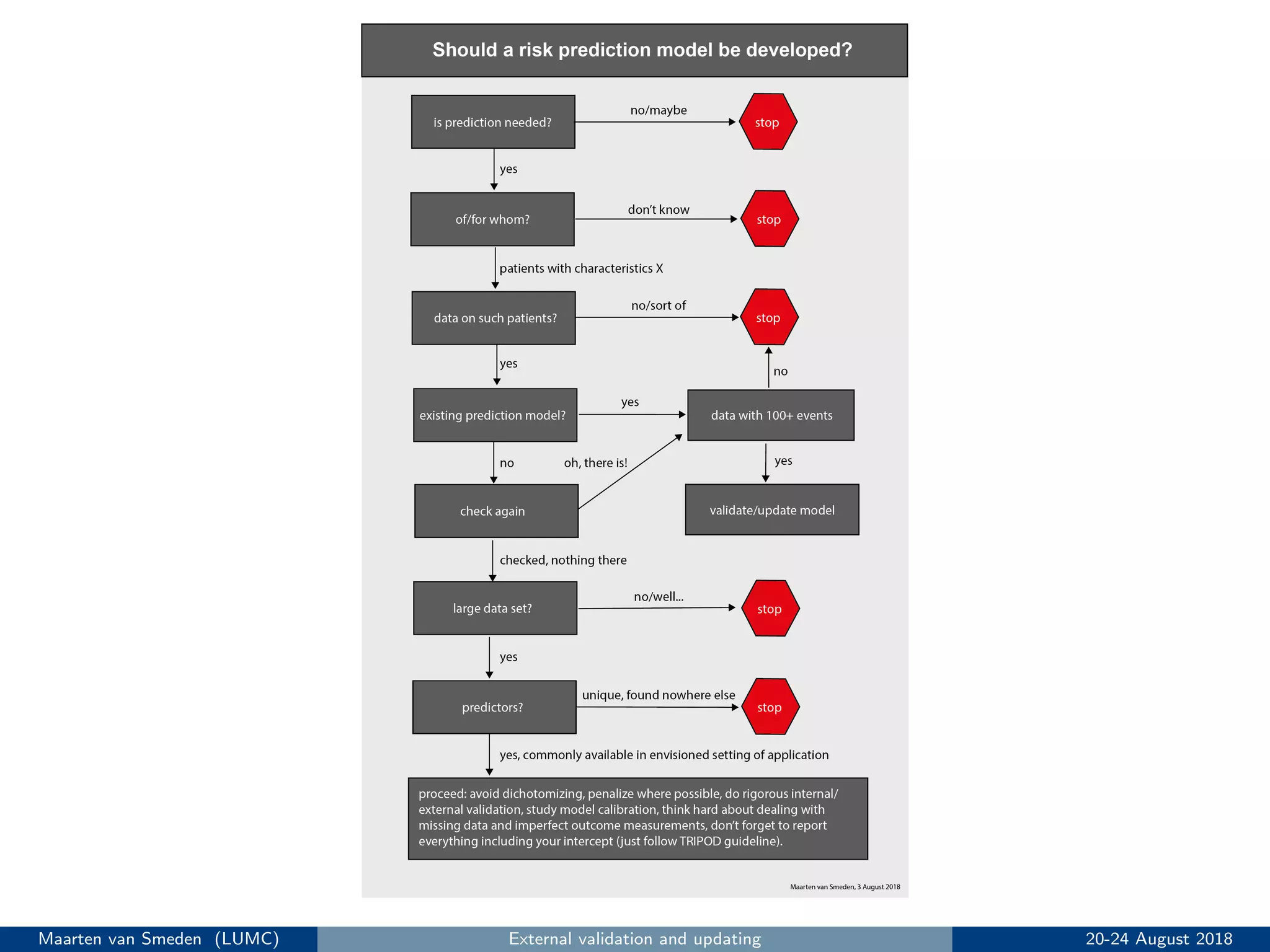 Maarten van Smeden (LUMC) External validation and updating 20-24 August 2018
 