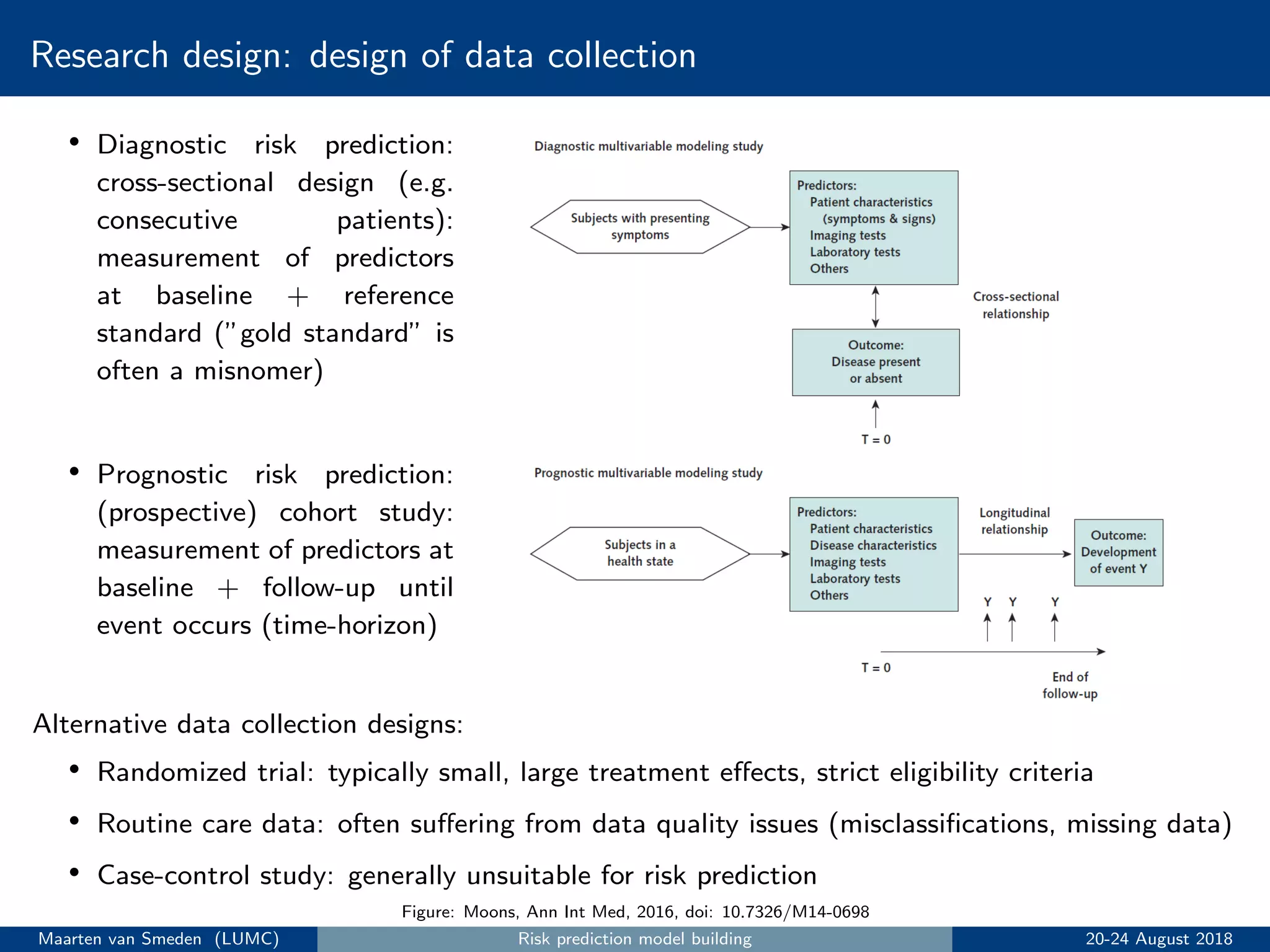 Research design: design of data collection
• Diagnostic risk prediction:
cross-sectional design (e.g.
consecutive patients):
measurement of predictors
at baseline + reference
standard (”gold standard” is
often a misnomer)
• Prognostic risk prediction:
(prospective) cohort study:
measurement of predictors at
baseline + follow-up until
event occurs (time-horizon)
Figure: Moons, Ann Int Med, 2016, doi: 10.7326/M14-0698
Alternative data collection designs:
• Randomized trial: typically small, large treatment eﬀects, strict eligibility criteria
• Routine care data: often suﬀering from data quality issues (misclassiﬁcations, missing data)
• Case-control study: generally unsuitable for risk prediction
Maarten van Smeden (LUMC) Risk prediction model building 20-24 August 2018
 