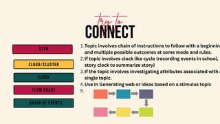 CONNECT
try to
vision / mission
portfolio
CLOCK
contact
STAR
CLOUD/CLUSTER
flow chart
CHAIN OF EVENTS
Topic involves chain of instructions to follow with a beginnin
and multiple possible outcomes at some mode and rules.
If topic involves clock like cycle (recording events in school,
story clock to summarize story)
If the topic involves investigating attributes associated with a
single topic.
Use in Generating web or ideas based on a stimulus topic
1.
2.
3.
4.
5.
 