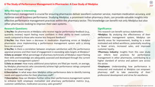 Copyright © 2024 Jayanti Rajdevendra Pande. All rights reserved.
6 The Study of Performance Management in Pharmacies: A Case Study of Medplus
Why this topic is interesting:
Performance management is crucial for ensuring pharmacies deliver excellent customer service, maintain medication accuracy, and
optimize overall business performance. Studying Medplus, a prominent Indian pharmacy chain, can provide valuable insights into
effective performance management practices within the pharmacy sector. This knowledge can benefit not only Medplus but also
other pharmacies looking to improve their own systems.
Significance:
This research can benefit various stakeholders:
•Medplus: By analyzing the effectiveness of their
performance management system, Medplus can
identify areas for improvement, leading to a more
motivated and skilled workforce, potentially resulting
in fewer errors, increased sales, and improved
customer loyalty.
•Pharmacy Industry: Insights from this case study
can inform best practices for performance
management in other pharmacies, contributing to a
higher standard of service and patient care across
the sector.
•Employees: Understanding how performance is
measured and evaluated at Medplus can empower
pharmacy staff to take ownership of their
professional development and strive for excellence.
Research Questions:
1.Yes/No: Do pharmacists at Medplus who receive regular performance feedback (e.g.,
quarterly reviews) report feeling more confident in their ability to meet customer
needs compared to those who receive less frequent feedback?
2.Yes/No: Has there been a decrease in medication dispensing errors at Medplus
pharmacies since implementing a performance management system with a strong
focus on accuracy?
3.Yes/No: Is there a correlation between employee satisfaction with the performance
appraisal process and their level of engagement in exceeding sales targets at Medplus?
4.Data as answer: What percentage of pharmacy technicians at Medplus report feeling
their skills and knowledge are adequately assessed and developed through the current
performance management system?
5.Data as answer: How many additional prescriptions are filled per month, on average,
by Medplus pharmacists who consistently achieve high performance ratings compared
to those with lower ratings?
6.Descriptive: In what ways does Medplus utilize performance data to identify training
needs and opportunities for their pharmacy staff?
7.Descriptive: How can Medplus further refine their performance management system
to enhance both employee motivation and pharmacy performance metrics (e.g.,
customer satisfaction, medication accuracy, sales growth)?
 