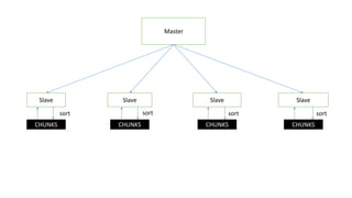 Master
SlaveSlaveSlaveSlave
CHUNKS CHUNKSCHUNKSCHUNKS
sort sortsortsort
 