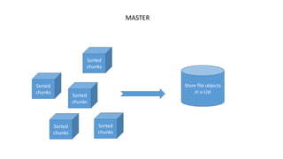 Store file objects
in a List
Sorted
chunks
Sorted
chunks
Sorted
chunks
Sorted
chunks
Sorted
chunks
MASTER
 