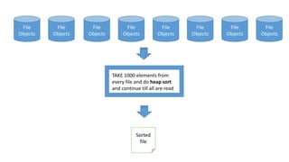 File
Objects
File
Objects
File
Objects
File
Objects
File
Objects
File
Objects
File
Objects
File
Objects
TAKE 1000 elements from
every file and do heap sort
and continue till all are read
Sorted
file
 