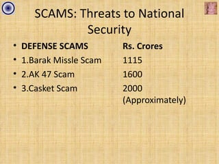 SCAMS: Threats to National
               Security
•   DEFENSE SCAMS         Rs. Crores
•   1.Barak Missle Scam   1115
•   2.AK 47 Scam          1600
•   3.Casket Scam         2000
                          (Approximately)
 