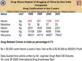 Drug Abuse-Repeat of drugging of China by East India
                         Companies
             Drug Confiscation in last 5 years
(2001/2002 there is a drop because of US war on Afghanistan)
 