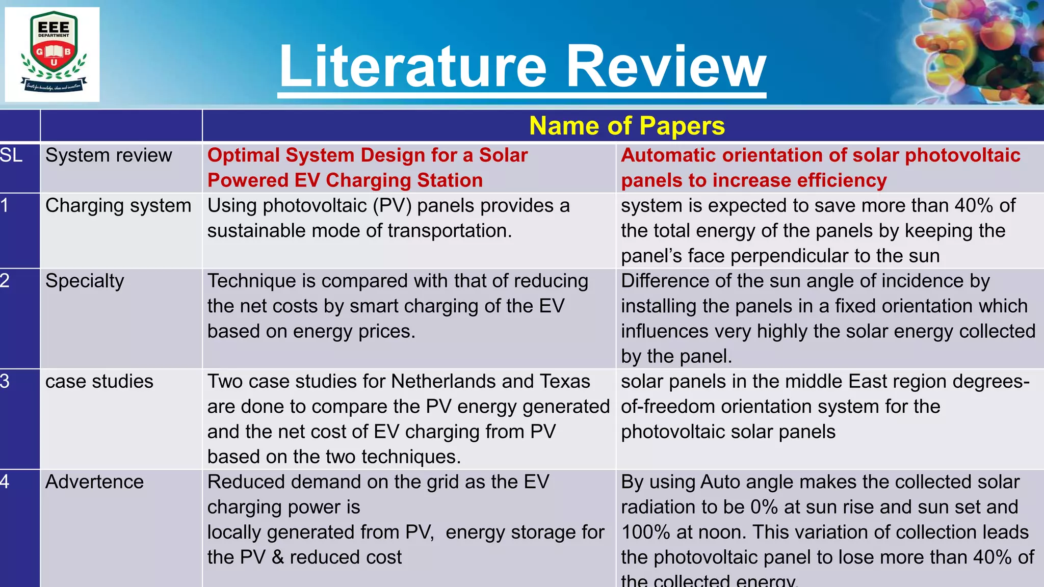 Literature Review
Name of Papers
SL System review Optimal System Design for a Solar
Powered EV Charging Station
Automatic orientation of solar photovoltaic
panels to increase efficiency
1 Charging system Using photovoltaic (PV) panels provides a
sustainable mode of transportation.
system is expected to save more than 40% of
the total energy of the panels by keeping the
panel’s face perpendicular to the sun
2 Specialty Technique is compared with that of reducing
the net costs by smart charging of the EV
based on energy prices.
Difference of the sun angle of incidence by
installing the panels in a fixed orientation which
influences very highly the solar energy collected
by the panel.
3 case studies Two case studies for Netherlands and Texas
are done to compare the PV energy generated
and the net cost of EV charging from PV
based on the two techniques.
solar panels in the middle East region degrees-
of-freedom orientation system for the
photovoltaic solar panels
4 Advertence Reduced demand on the grid as the EV
charging power is
locally generated from PV, energy storage for
the PV & reduced cost
By using Auto angle makes the collected solar
radiation to be 0% at sun rise and sun set and
100% at noon. This variation of collection leads
the photovoltaic panel to lose more than 40% of
 