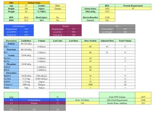 9501 Patient Name
Age 57 Gender Male BEE Protein Requirement
Height 168 Injury Trauma Ireton-Jones 1955 97
Weight 63 % TBSA 25kCal/Kg 1575
IBW 64.9 Head Injury No Harris-Benedict 2120
BMI 22.3 SCI No Curreri NA
Carbohydrates Protein Fat
Requirement 316 Requirement 97 kCal needed 550
cc of D70 451 cc of AA 970 cc of Lipid 306
Total kCal 1075 Total kCal 330
Electrolytes Guidelines Volume Last Labs Last Dose Dose Needed Adjusted Dose Total Volume
Sodium 60-120 mEq
NaCl 4 mEq/cc 80 43 11
Potassium 40-120 mEq
KCl 2 mEq/cc 60 21 11
Acetate 10-40 mEq
NaOAc 2 mEq/cc 10 5
KOAc 2 mEq/cc 10 5
Phosphate 10-40 mEq
NaPO4 3 mMol/cc 20 7
KPO4 3 mMol/cc 20 7
Electrolytes
MgSO4 10-20 mEq 4.06 mEq/cc 16 4
Ca Gluc 5-15 mg 0.465 mEq/cc 5 11
ZnSO4 1-15 mg 1mg/cc 15 15
Vitamin C 1000 mg 50mg/cc 1000 20
Folate 1mg 5mg/cc 1 1
g/kg % Total TPN Volume 1837
4.9 Carbohydrates 55 kCal : N2 Ratio 24hr Fluid Requirement 2360
1.5 Protein 17 126 Sterile Water Addition 523
0.9 Fat 28
 