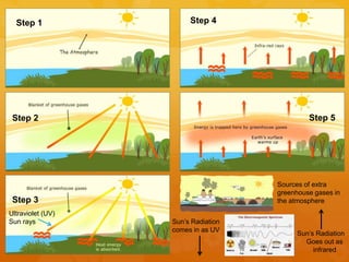 Ultraviolet (UV)
Sun rays
Step 1
Step 2
Step 3
Step 4
Step 5
Sources of extra
greenhouse gases in
the atmosphere
Sun’s Radiation
comes in as UV
Sun’s Radiation
Goes out as
infrared
 