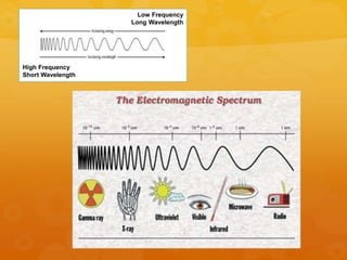 Low Frequency
Long Wavelength
High Frequency
Short Wavelength
 