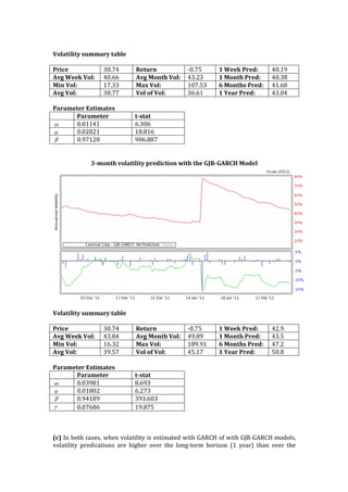  
Volatility	
  summary	
  table	
  	
  
	
  
Price	
   30.74	
   Return	
   -­‐‑0.75	
   1	
  Week	
  Pred:	
   40.19	
  
Avg	
  Week	
  Vol:	
   40.66	
   Avg	
  Month	
  Vol:	
   43.23	
   1	
  Month	
  Pred:	
   40.38	
  
Min	
  Vol:	
   17.33	
   Max	
  Vol:	
   107.53	
   6	
  Months	
  Pred:	
   41.68	
  
Avg	
  Vol:	
   38.77	
   Vol	
  of	
  Vol:	
   36.61	
   1	
  Year	
  Pred:	
   43.04	
  
	
  
Parameter	
  Estimates	
  
	
   Parameter	
   t-­‐‑stat	
  
	
   0.01141	
   6.306	
  
	
   0.02821	
   18.816	
  
	
   0.97128	
   906.887	
  
	
  
	
  
3-­‐‑month	
  volatility	
  prediction	
  with	
  the	
  GJR-­‐‑GARCH	
  Model	
  
	
  
	
  
Volatility	
  summary	
  table	
  	
  
	
  
Price	
   30.74	
   Return	
   -­‐‑0.75	
   1	
  Week	
  Pred:	
   42.9	
  
Avg	
  Week	
  Vol:	
   43.84	
   Avg	
  Month	
  Vol:	
   49.89	
   1	
  Month	
  Pred:	
   43.5	
  
Min	
  Vol:	
   16.32	
   Max	
  Vol:	
   189.91	
   6	
  Months	
  Pred:	
   47.2	
  
Avg	
  Vol:	
   39.57	
   Vol	
  of	
  Vol:	
   45.17	
   1	
  Year	
  Pred:	
   50.8	
  
	
  
Parameter	
  Estimates	
  
	
   Parameter	
   t-­‐‑stat	
  
	
   0.03981	
   8.693	
  
	
   0.01802	
   6.273	
  
	
   0.94189	
   393.603	
  
	
   0.07686	
   19.875	
  
	
  
	
  
	
  
(c)	
  In	
  both	
  cases,	
  when	
  volatility	
  is	
  estimated	
  with	
  GARCH	
  of	
  with	
  GJR-­‐‑GARCH	
  models,	
  
volatility	
   predications	
   are	
   higher	
   over	
   the	
   long-­‐‑term	
   horizon	
   (1	
   year)	
   than	
   over	
   the	
  
w
a
b
w
a
b
g
 