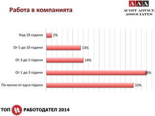 33% 
38% 
13% 
14% 
Работа в компанията 
2% 
Над 10 години 
От 5 до 10 години 
От 3 до 5 години 
От 1 до 3 години 
По-малко от една година 
 