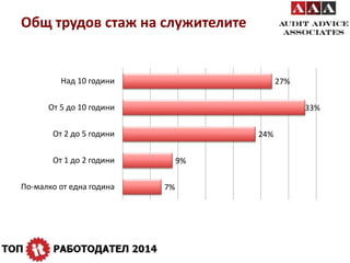 Общ трудов стаж на служителите 
7% 
9% 
24% 
33% 
27% 
Над 10 години 
От 5 до 10 години 
От 2 до 5 години 
От 1 до 2 години 
По-малко от една година 
 